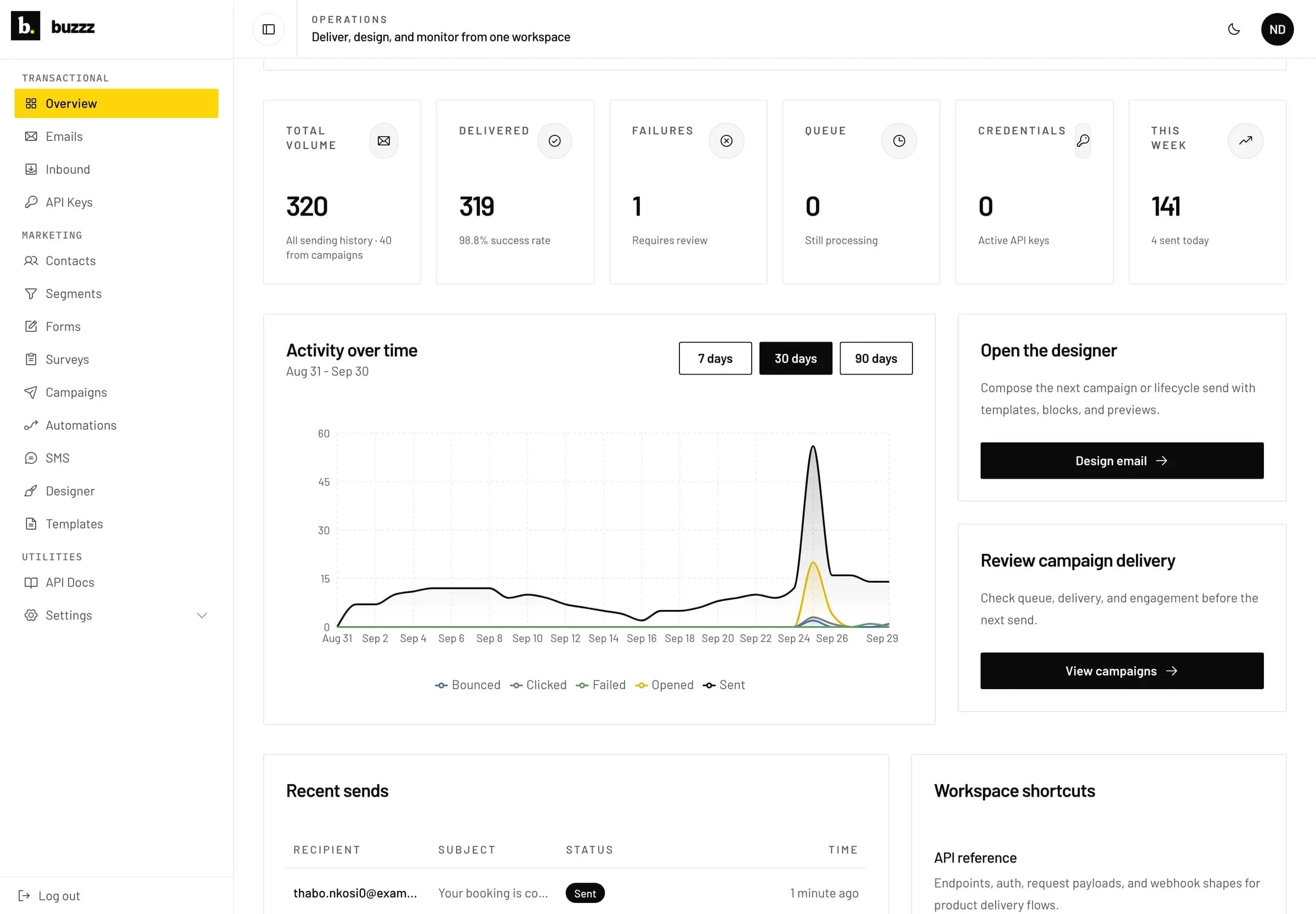 The Buzzz dashboard overview: total volume, delivered, failures and queue counts above a 30-day activity chart and a list of recent sends.